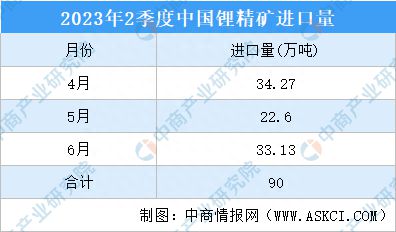 2023年第二季度中國鋰產品進出口數據分析 碳酸鋰進口達3.42萬噸