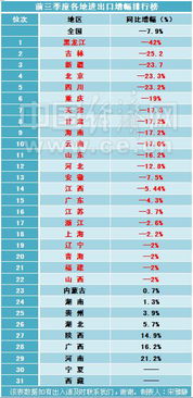 29省區進出口增幅排行公布，近八成地區陷入負增長困局